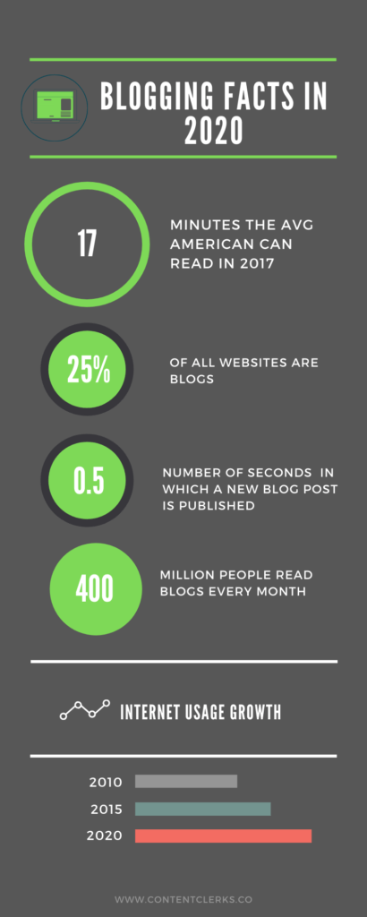 Blogging facts in 2020 showing is blogging dead? - Content Clerks