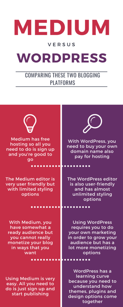 Medium Vs WordPress comparison by Content Clerks