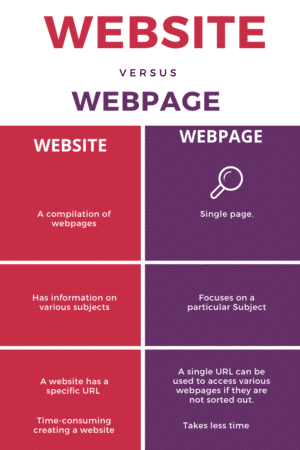 Webpage Vs. Website - What is The Difference? - Content Writing Services